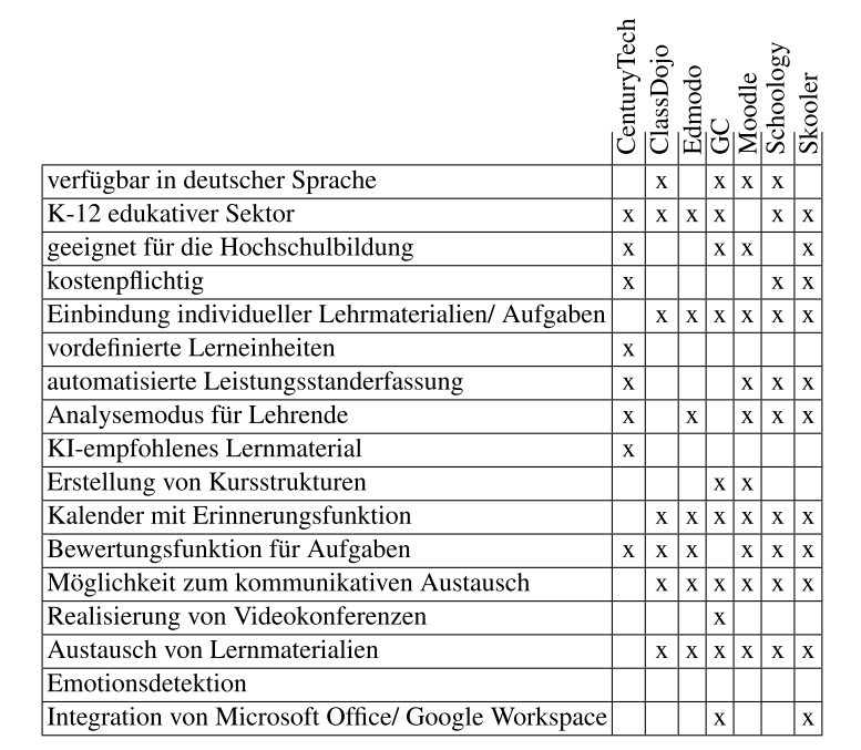 Funktions- und Merkmalsanalyse ausgewählter Lernmanagementsysteme