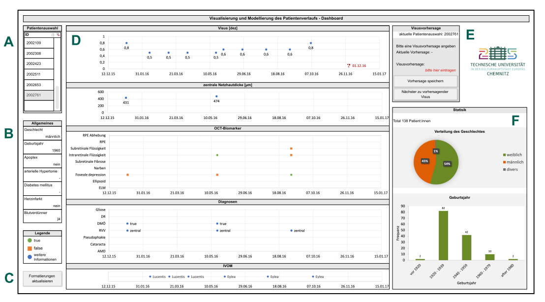  Ophthalmologisches Dashboard zur Visualisierung von Patient: innen-Verläufen