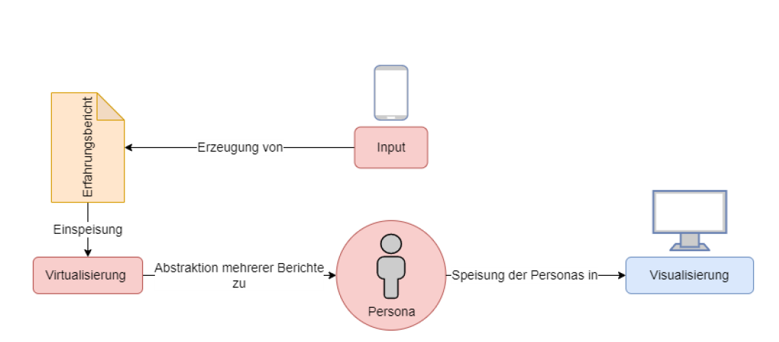 Konzeption des modularen Aufbaus des Tools Virtueller Campus