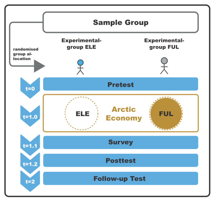 Experimentelles Design