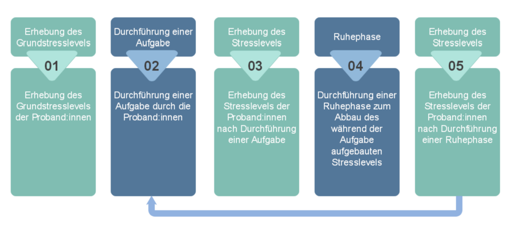 Konzeptueller Ablauf der Versuchsreihen im Rahmen der Hardwareuntersuchung