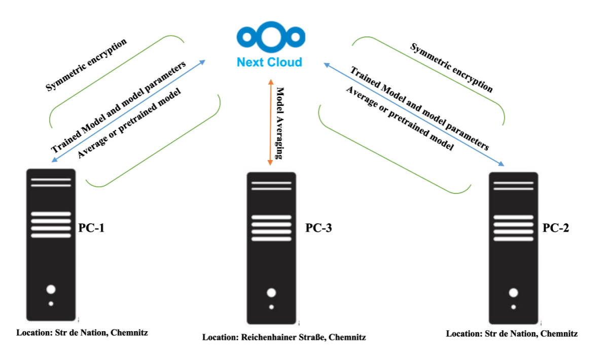 Illustration of the proposed FL process