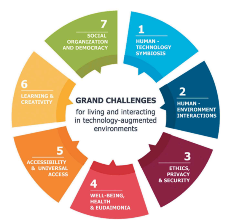 Sieben Haupt-Herausforderungen im MCI Bereich 