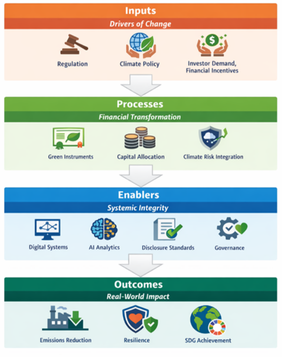Sustainable Finance Integration Framework